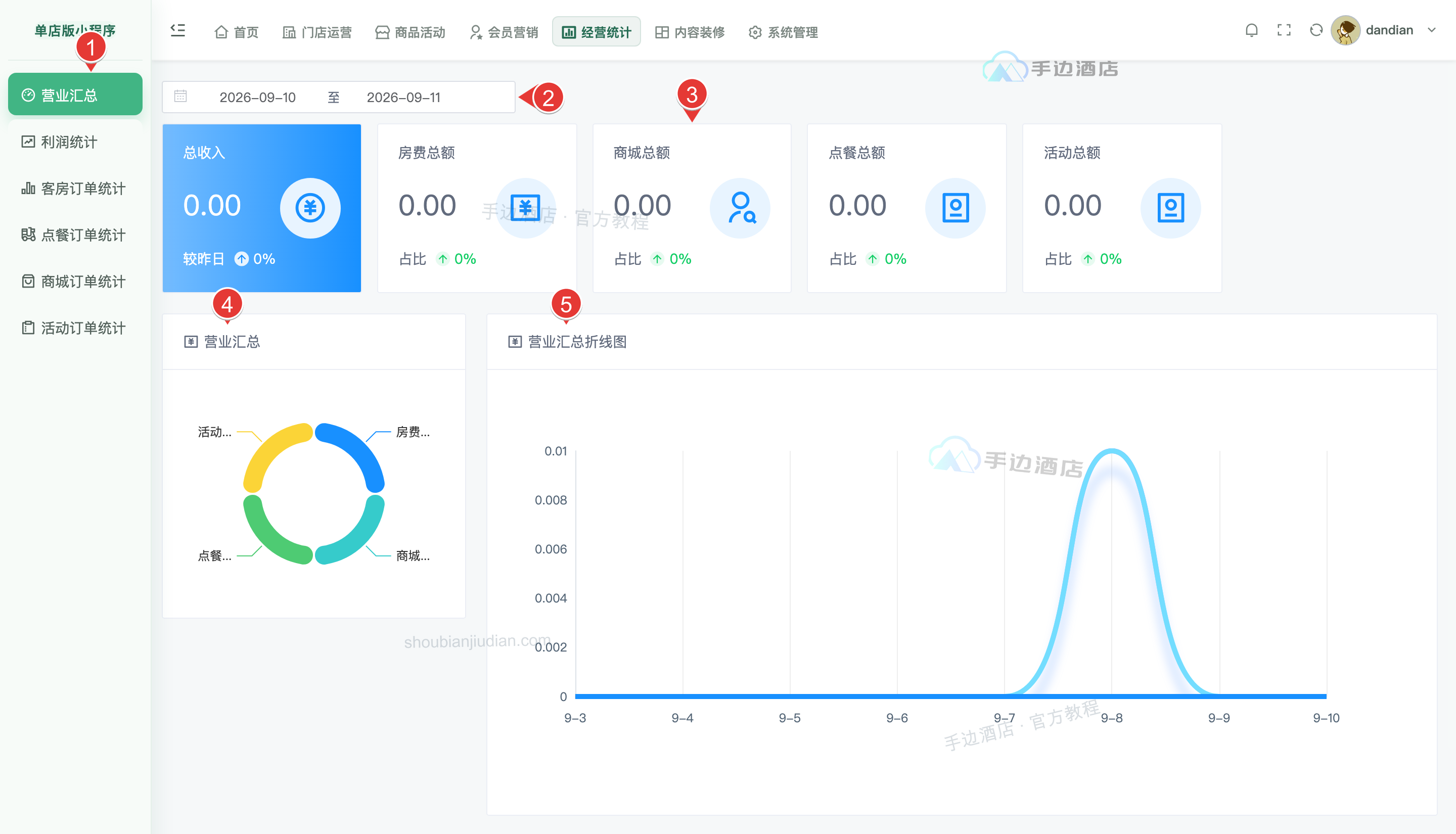 营业汇总:① 入口,② 日期,③ 金额,④ 业务占比,⑤ 每日走势