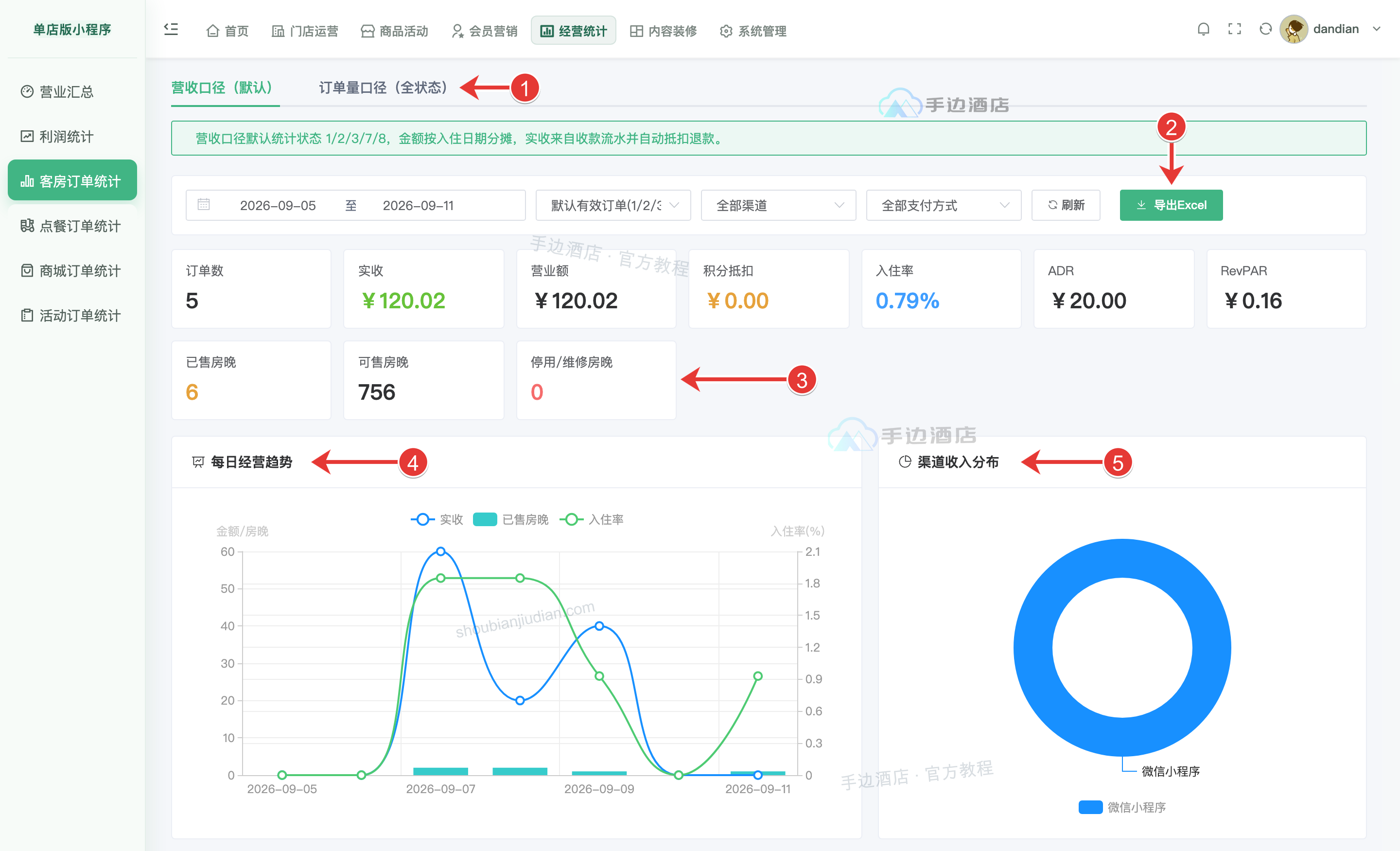 客房统计:1 口径,2 导出,3 指标,4 趋势,5 渠道