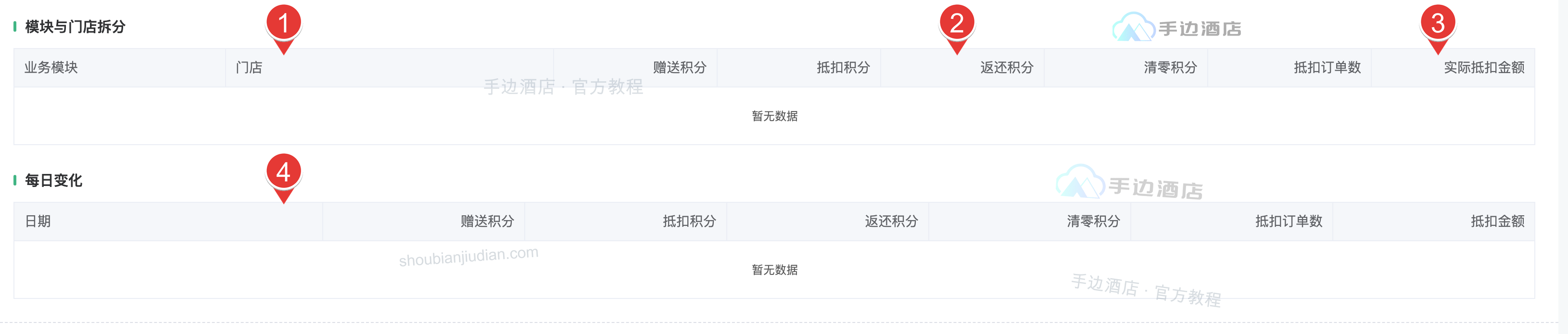积分按模块门店及每日拆分