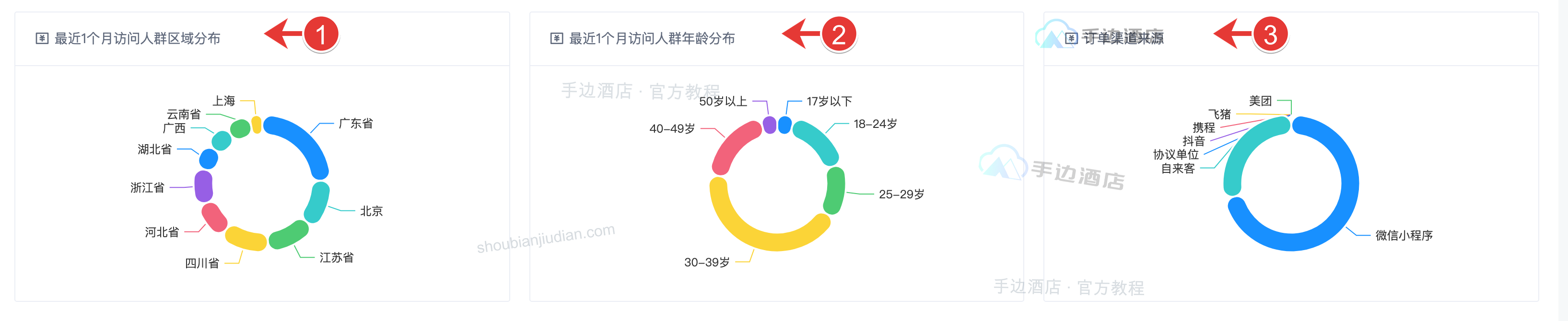访客分布与客房订单渠道