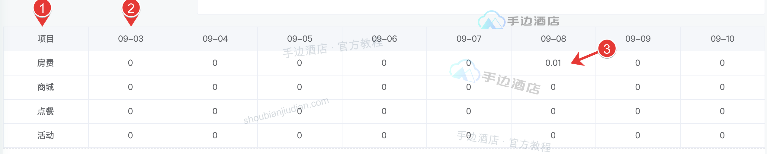 每日明细:① 业务项目,② 日期,③ 金额