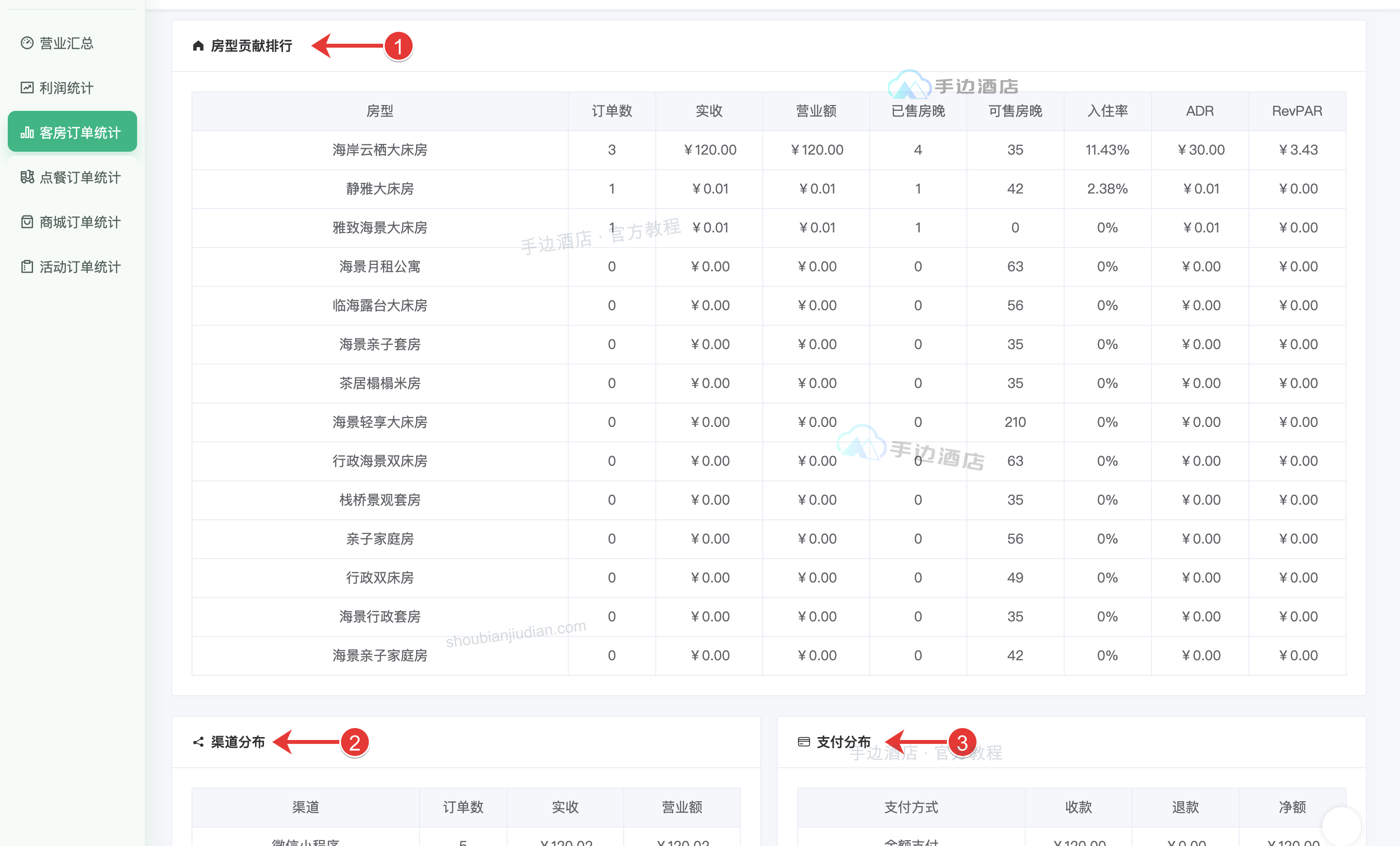 贡献与分布:1 房型,2 渠道,3 支付方式