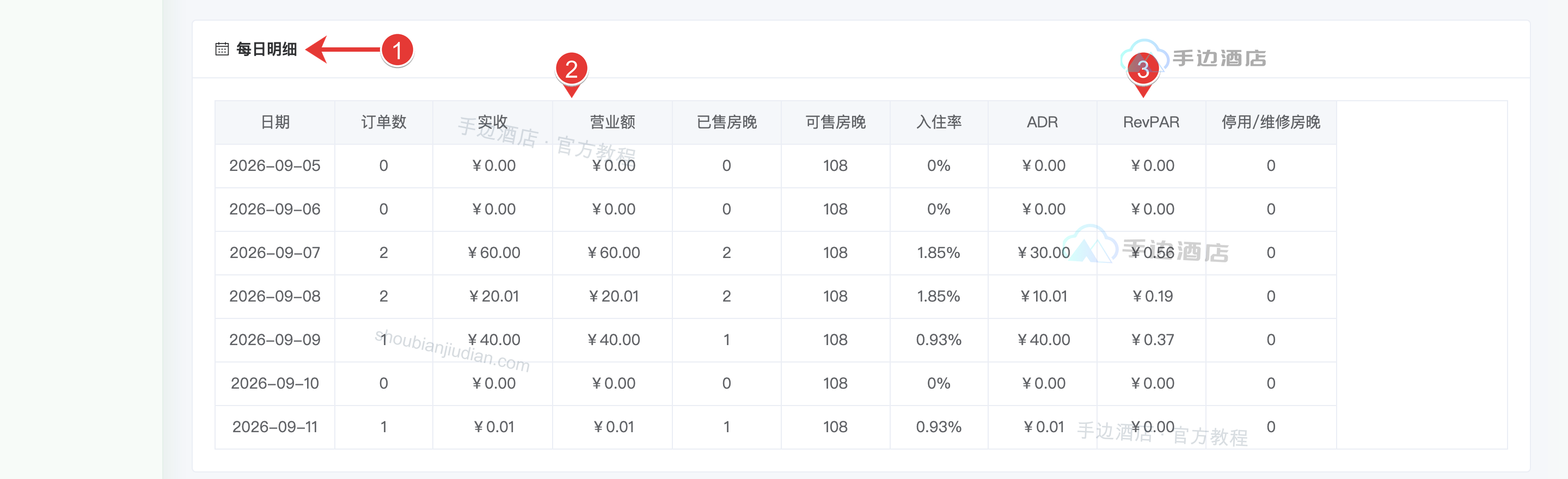 每日明细:1 日期,2 金额,3 房晚与效率