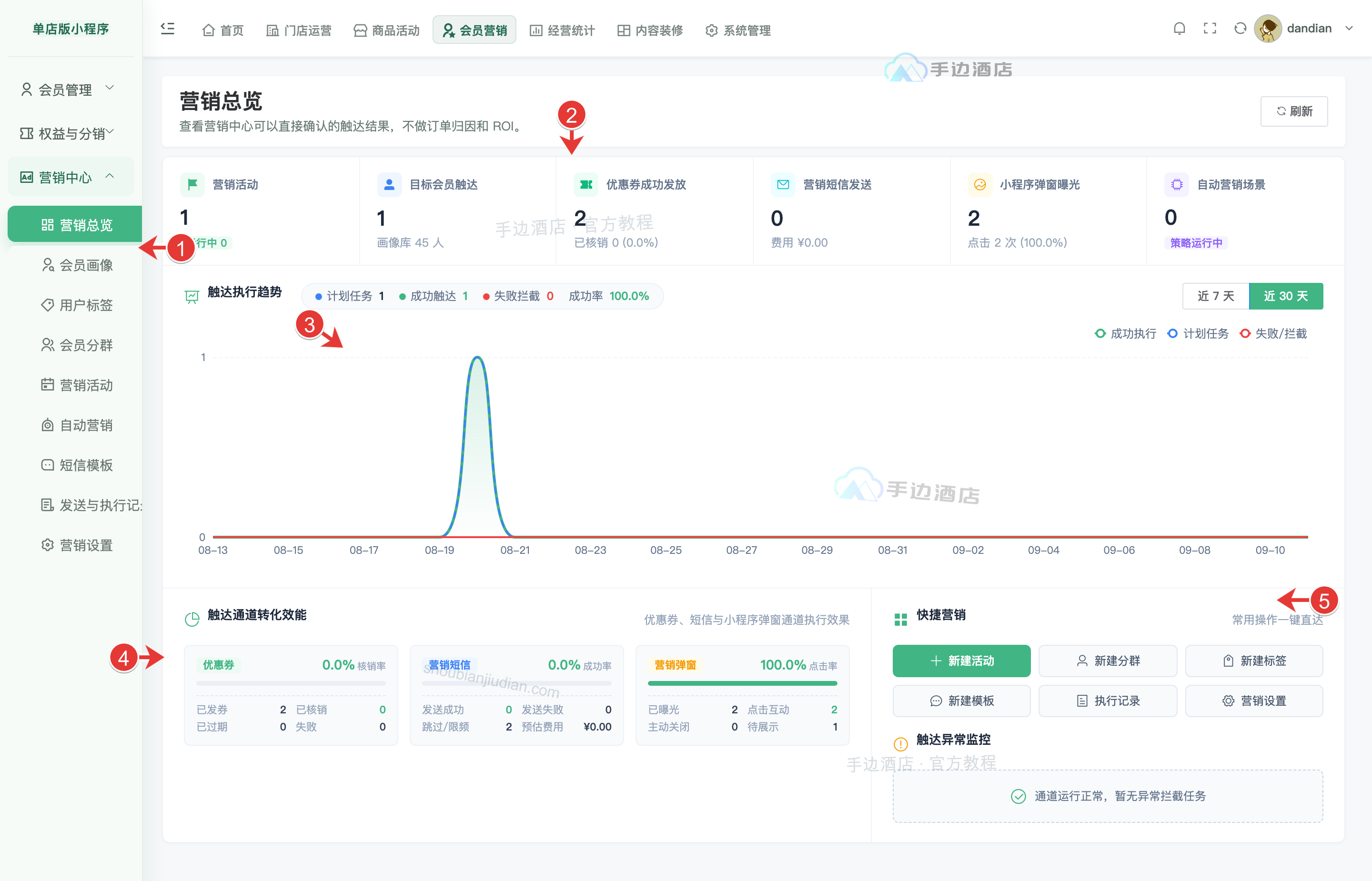 营销中心总览:① 子栏目导航,② 核心指标,③ 执行趋势,④ 通道统计,⑤ 快捷入口