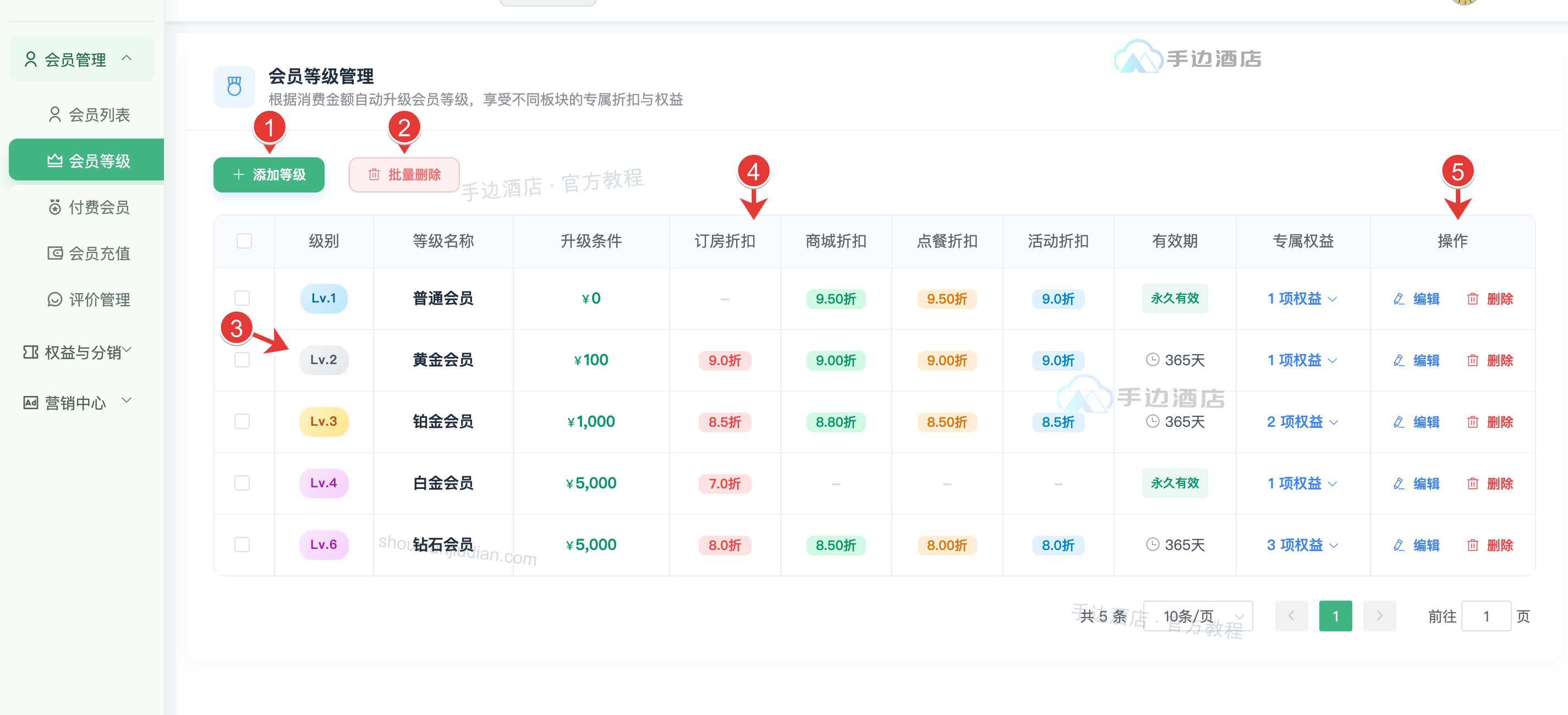 会员等级:① 添加,② 批量删除,③ 等级名称,④ 门槛与折扣,⑤ 编辑