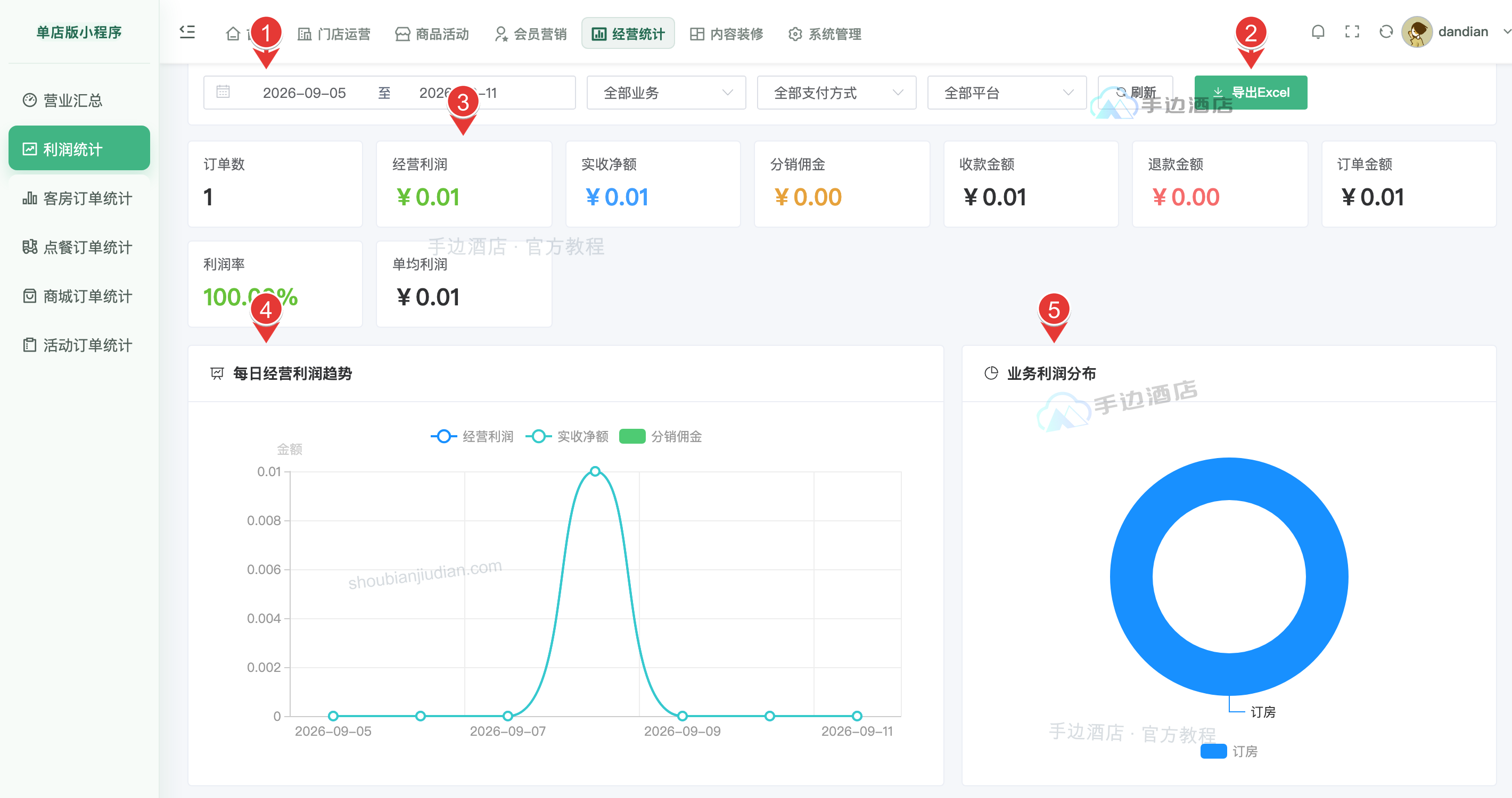 利润统计总览看板:1 筛选日期与业务,2 导出Excel报表,3 核心经营指标看板,4 每日经营利润趋势走势,5 业务利润分布占比