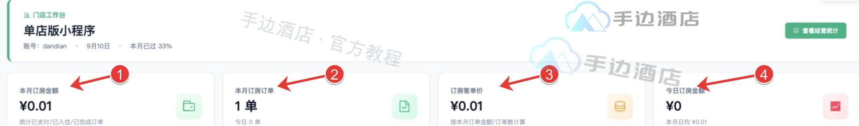 首页核心数据:① 本月金额,② 本月订单,③ 客单价,④ 今日金额