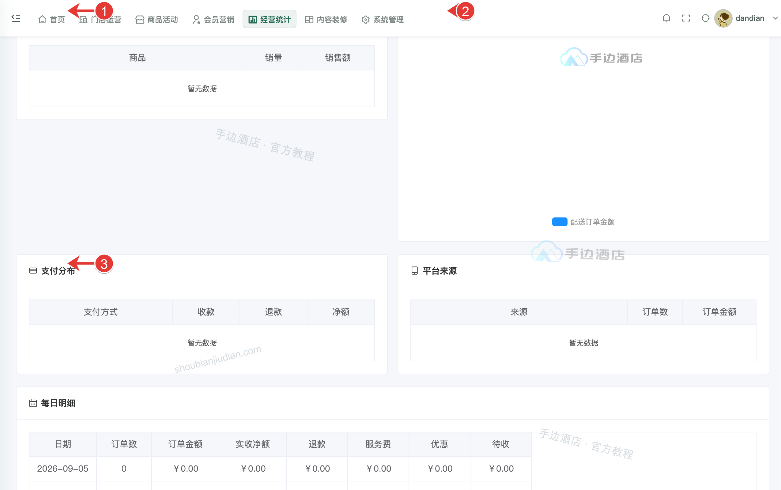 商品排行与分布:① 商品排行,② 配送及支付分布,③ 每日明细
